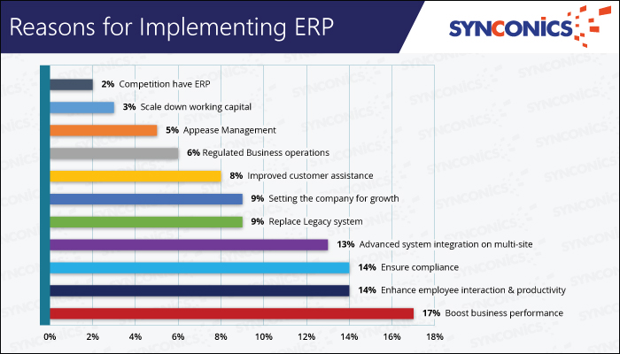 Reason For Implementing ERP