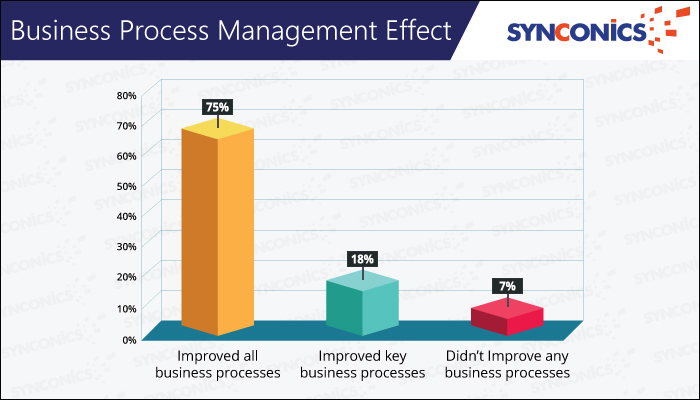 Business Process Management Effect