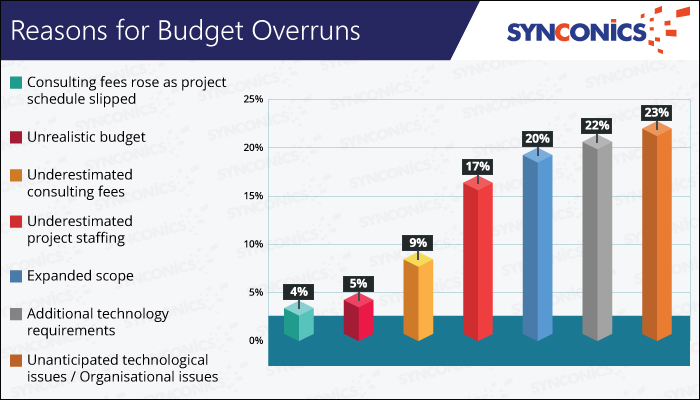 Reasons For Budget Iverruns