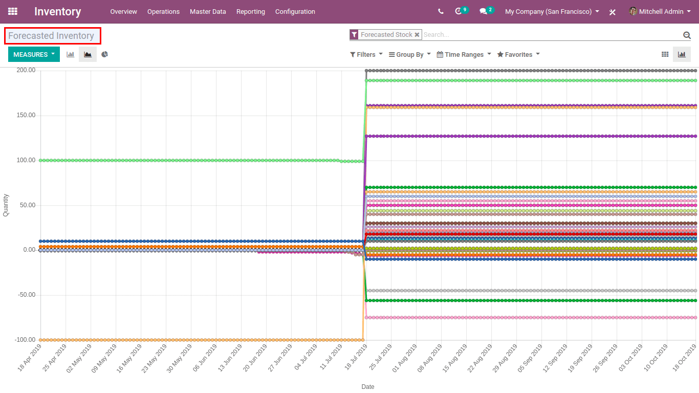 forecasted odoo inventory